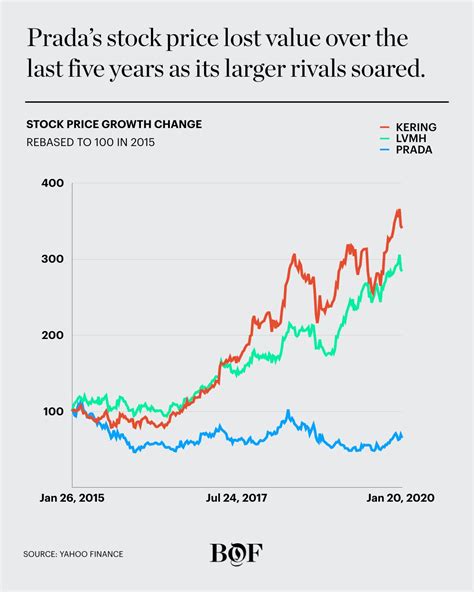 prada profit margin|Prada stock price.